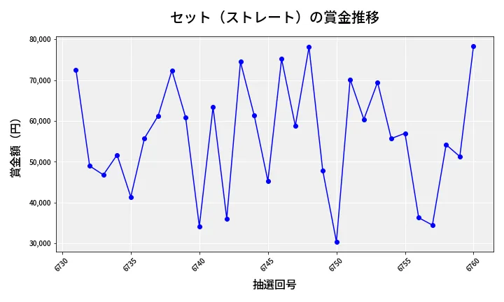 第6761回 ナンバーズ3 賞金推移