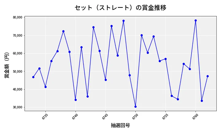 第6763回 ナンバーズ3 賞金推移
