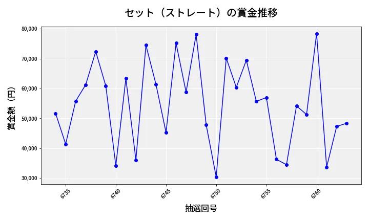 第6764回 ナンバーズ3 賞金推移