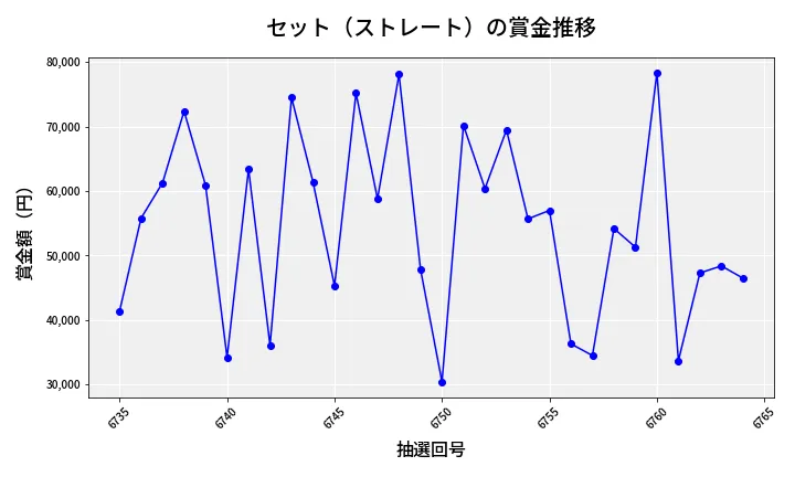 第6765回 ナンバーズ3 賞金推移