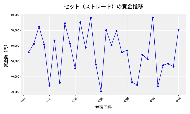 第6766回 ナンバーズ3 賞金推移