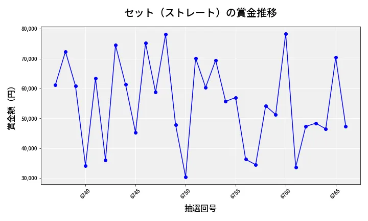 第6767回 ナンバーズ3 賞金推移