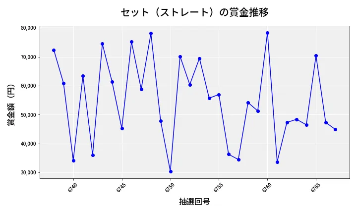 第6768回 ナンバーズ3 賞金推移