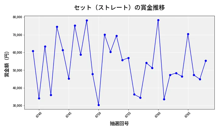 第6769回 ナンバーズ3 賞金推移