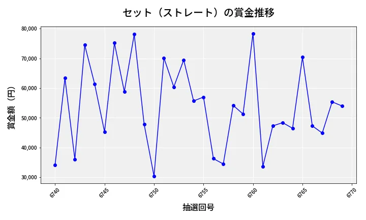 第6770回 ナンバーズ3 賞金推移