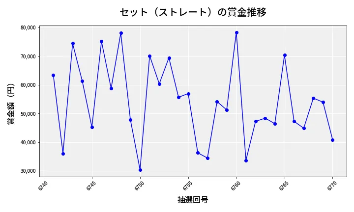 第6771回 ナンバーズ3 賞金推移