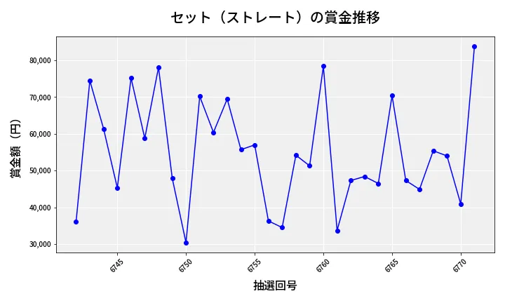 第6772回 ナンバーズ3 賞金推移