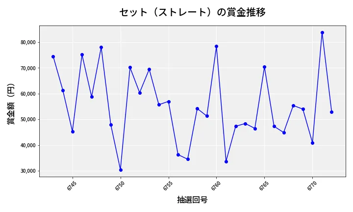 第6773回 ナンバーズ3 賞金推移