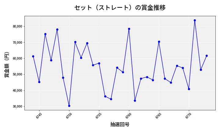 第6774回 ナンバーズ3 賞金推移