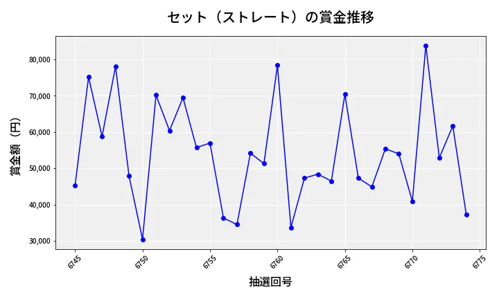 第6775回 ナンバーズ3 賞金推移