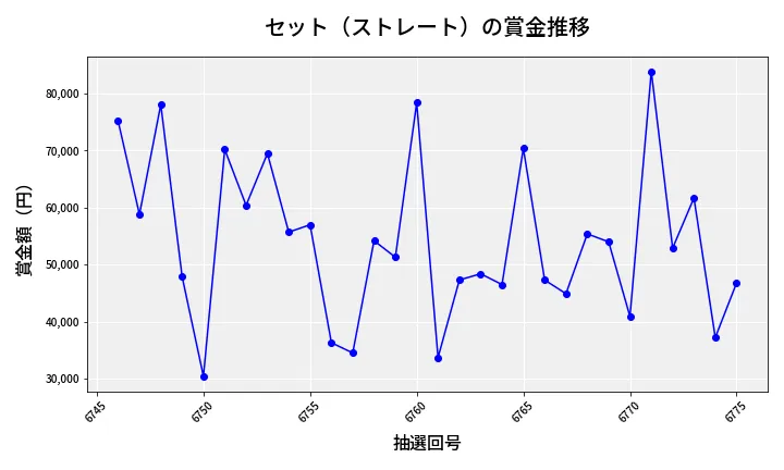 第6776回 ナンバーズ3 賞金推移