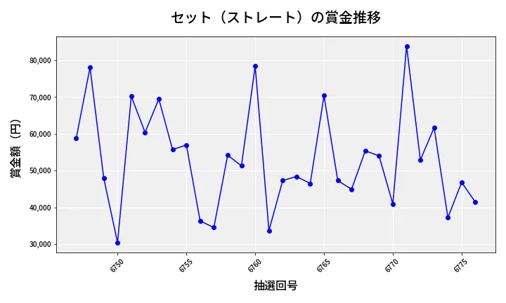 第6777回 ナンバーズ3 賞金推移