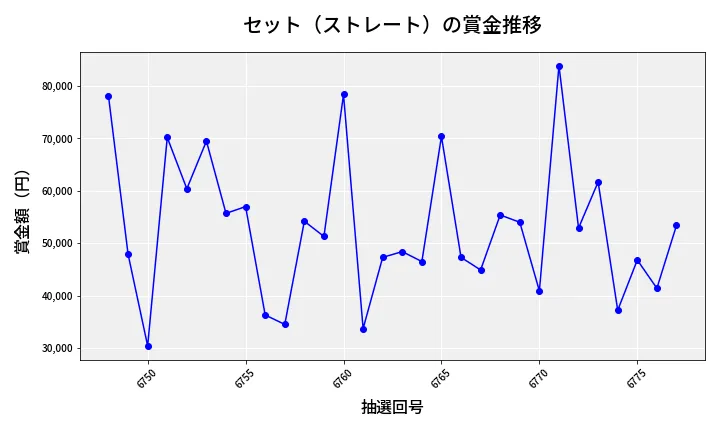第6778回 ナンバーズ3 賞金推移