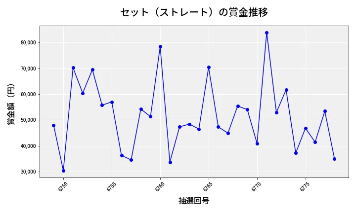 第6779回 ナンバーズ3 賞金推移