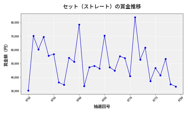 第6780回 ナンバーズ3 賞金推移