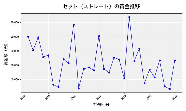 第6781回 ナンバーズ3 賞金推移