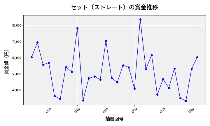 第6782回 ナンバーズ3 賞金推移