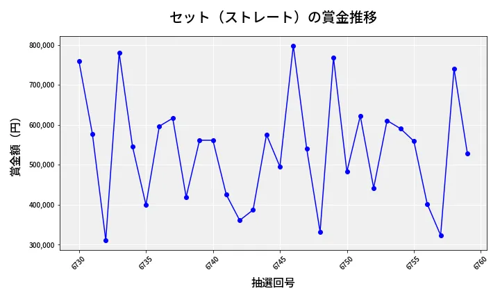 第6760回 ナンバーズ4 セット（ストレート）賞金推移
