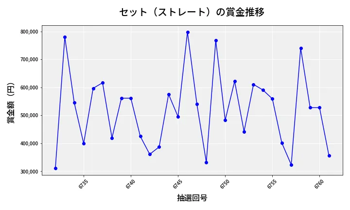 第6762回 ナンバーズ4 セット（ストレート）賞金推移