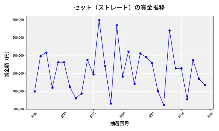 第6765回 ナンバーズ4 セット（ストレート）賞金推移