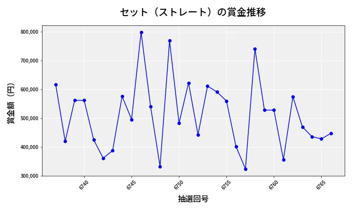 第6767回 ナンバーズ4 セット（ストレート）賞金推移