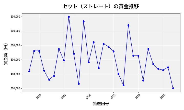 第6768回 ナンバーズ4 セット（ストレート）賞金推移