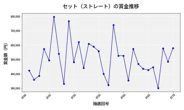 第6771回 ナンバーズ4 セット（ストレート）賞金推移