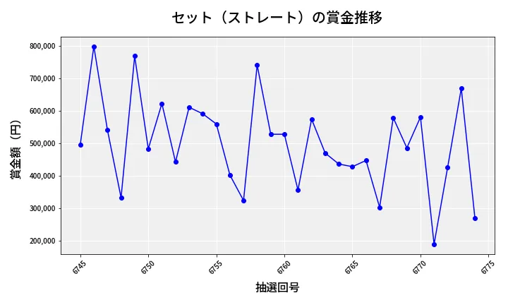 第6775回 ナンバーズ4 セット（ストレート）賞金推移