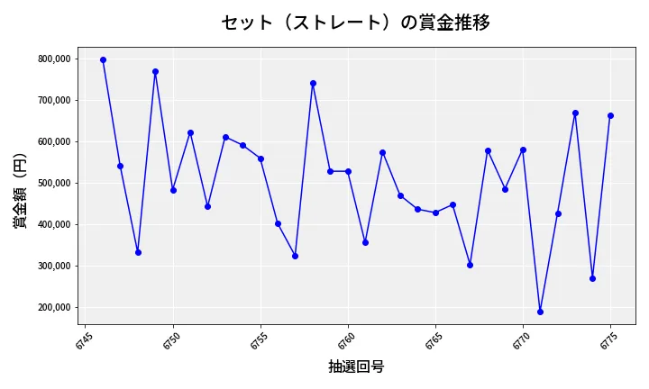 第6776回 ナンバーズ4 セット（ストレート）賞金推移