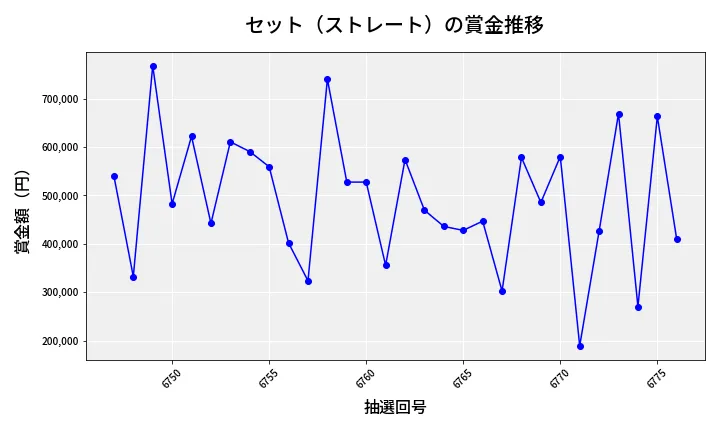 第6777回 ナンバーズ4 セット（ストレート）賞金推移