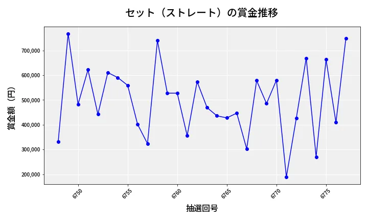 第6778回 ナンバーズ4 セット（ストレート）賞金推移