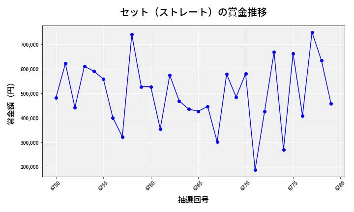 第6780回 ナンバーズ4 セット（ストレート）賞金推移