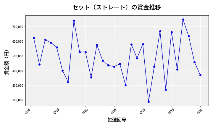 第6781回 ナンバーズ4 セット（ストレート）賞金推移