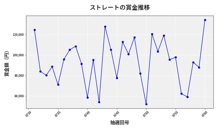 第6761回 ナンバーズ3 賞金推移