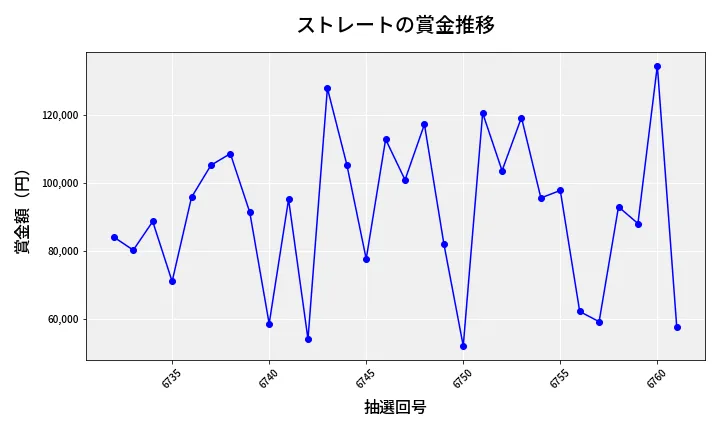 第6762回 ナンバーズ3 賞金推移