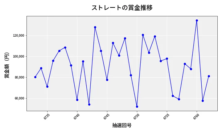 第6763回 ナンバーズ3 賞金推移