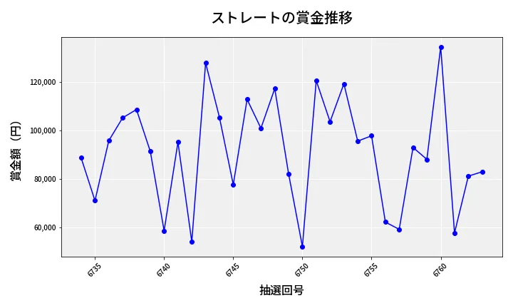 第6764回 ナンバーズ3 賞金推移