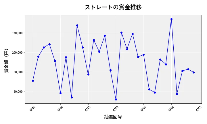 第6765回 ナンバーズ3 賞金推移