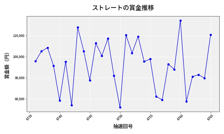 第6766回 ナンバーズ3 賞金推移