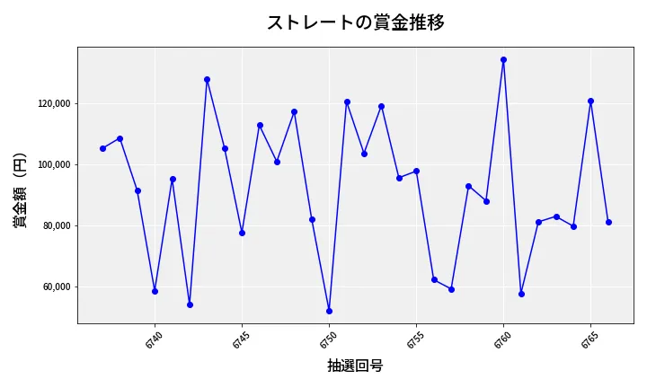 第6767回 ナンバーズ3 賞金推移