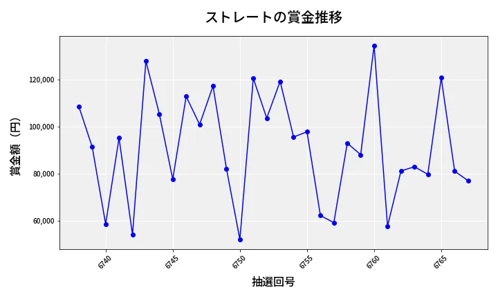 第6768回 ナンバーズ3 賞金推移