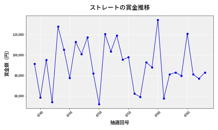 第6769回 ナンバーズ3 賞金推移