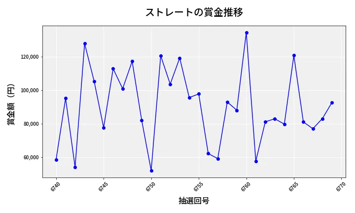 第6770回 ナンバーズ3 賞金推移