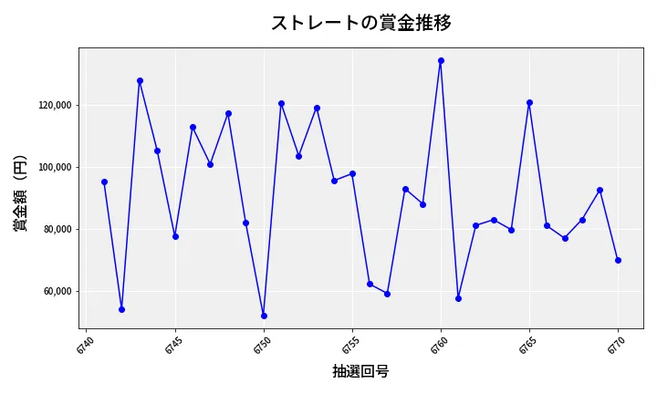 第6771回 ナンバーズ3 賞金推移