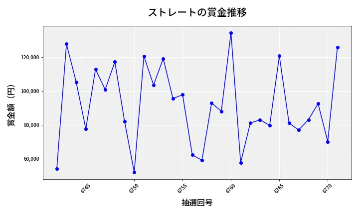 第6772回 ナンバーズ3 賞金推移