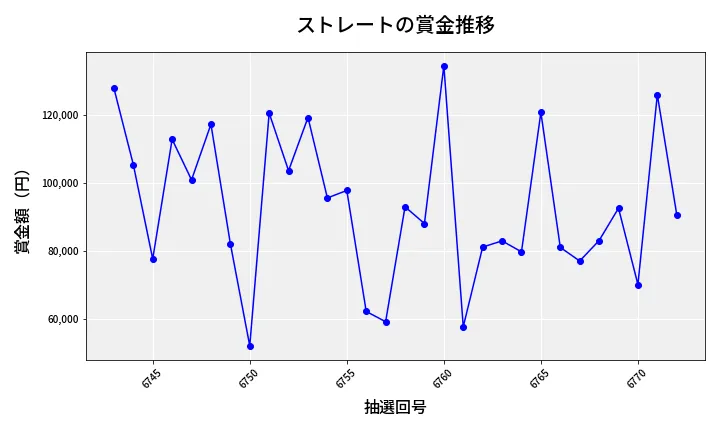 第6773回 ナンバーズ3 賞金推移