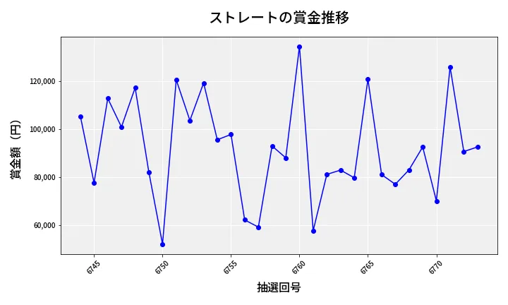 第6774回 ナンバーズ3 賞金推移