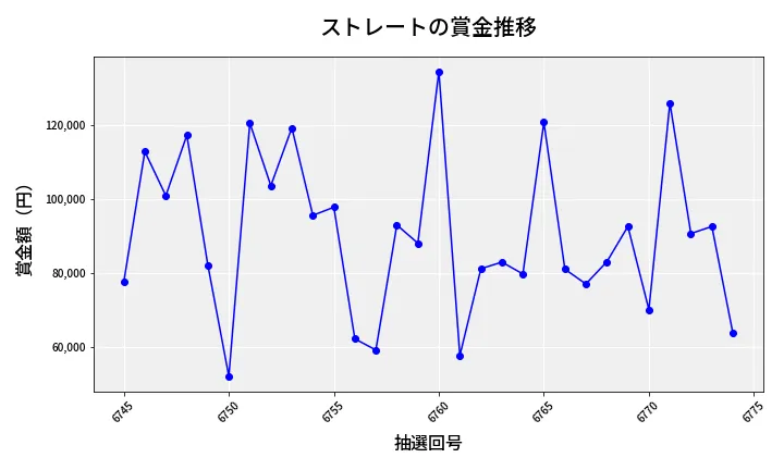 第6775回 ナンバーズ3 賞金推移