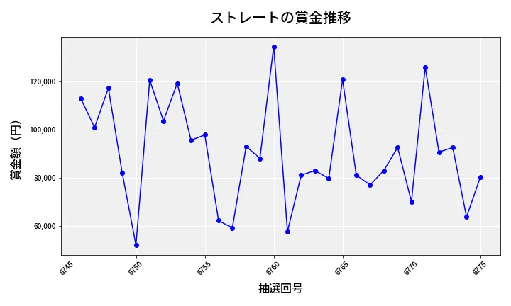 第6776回 ナンバーズ3 賞金推移