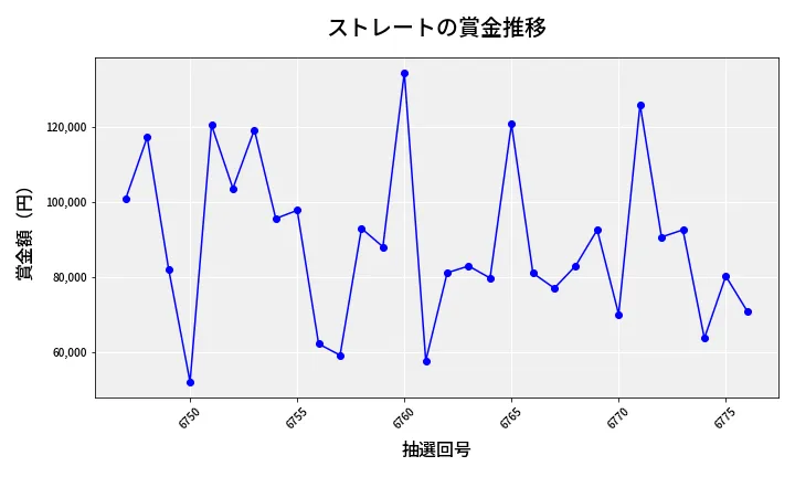 第6777回 ナンバーズ3 賞金推移